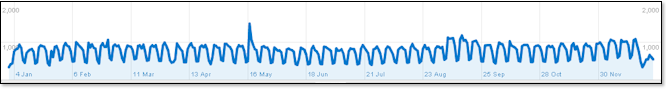 Internet Usage Statistics