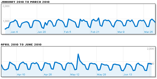 Online Traffic