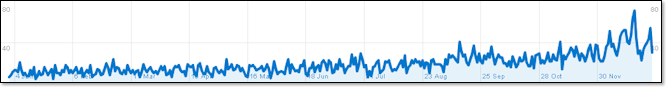 Portable Device Statistics